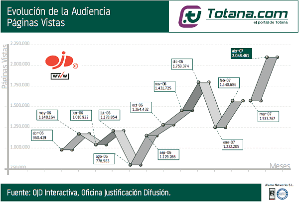 Evoluci�n audiencia